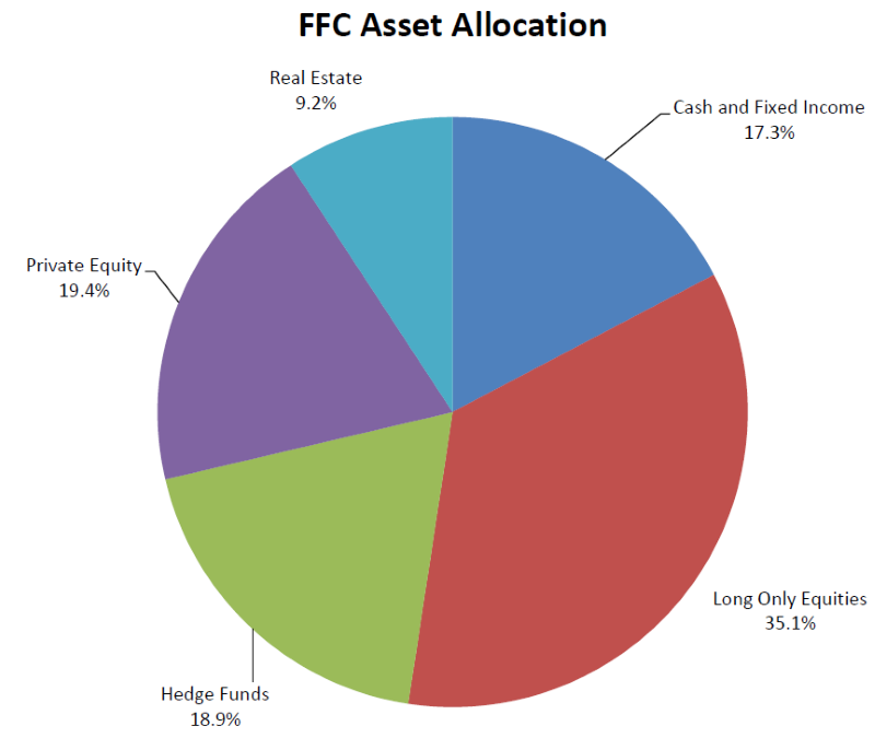 FFC Asset Allocation Chart as of December 31 2025